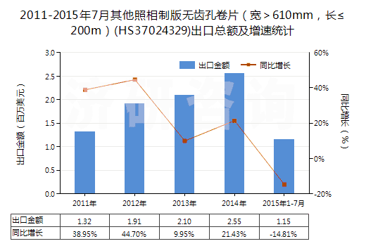 2011-2015年7月其他照相制版無齒孔卷片（寬＞610mm，長≤200m）(HS37024329)出口總額及增速統(tǒng)計(jì)